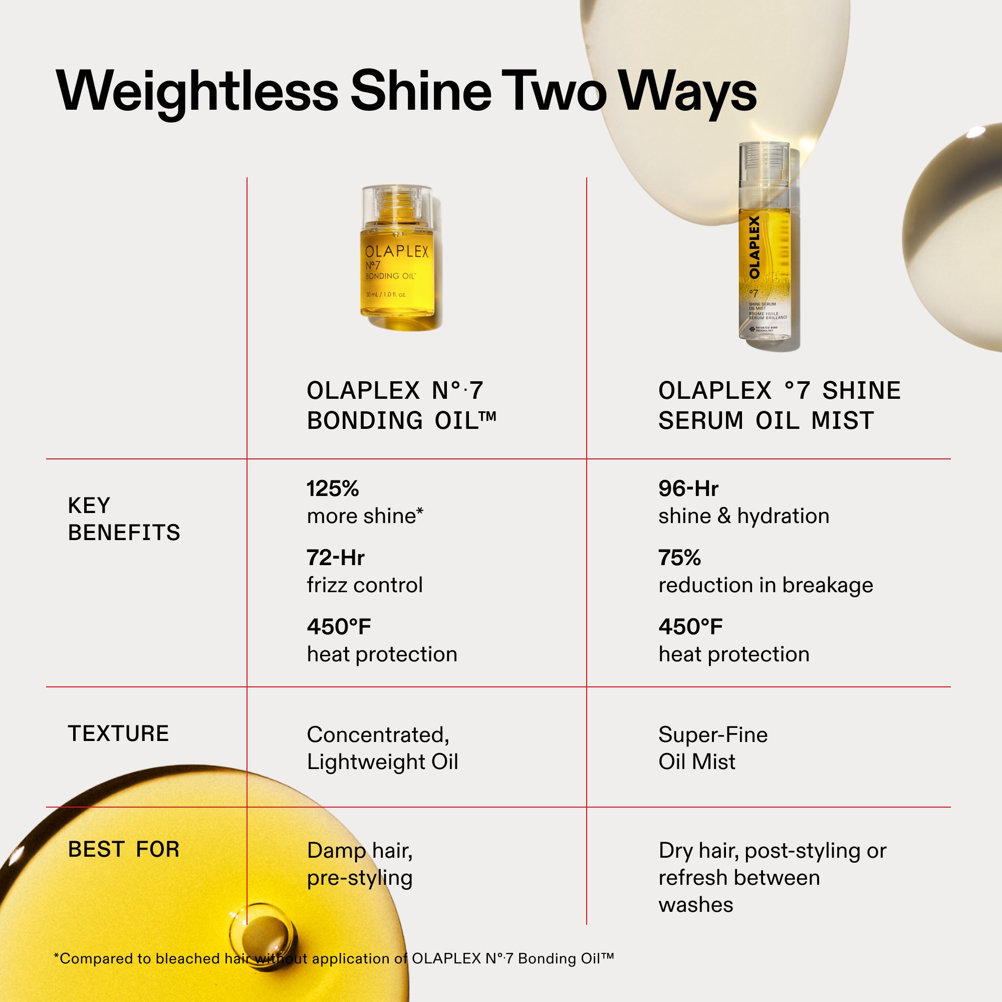 A product comparison chart titled "Weightless Shine Two Ways". It contrasts OLAPLEX N°.7 Bonding Oil and OLAPLEX N°7 Shine Serum Oil Mist. Key benefits listed side-by-side include: 125% more shine vs 96-Hr hydration, 72-Hr frizz control vs 75% reduction in breakage, and both offering 450°F heat protection. "Best For" sections recommend the oil for damp hair pre-styling and the mist for dry hair post-styling.