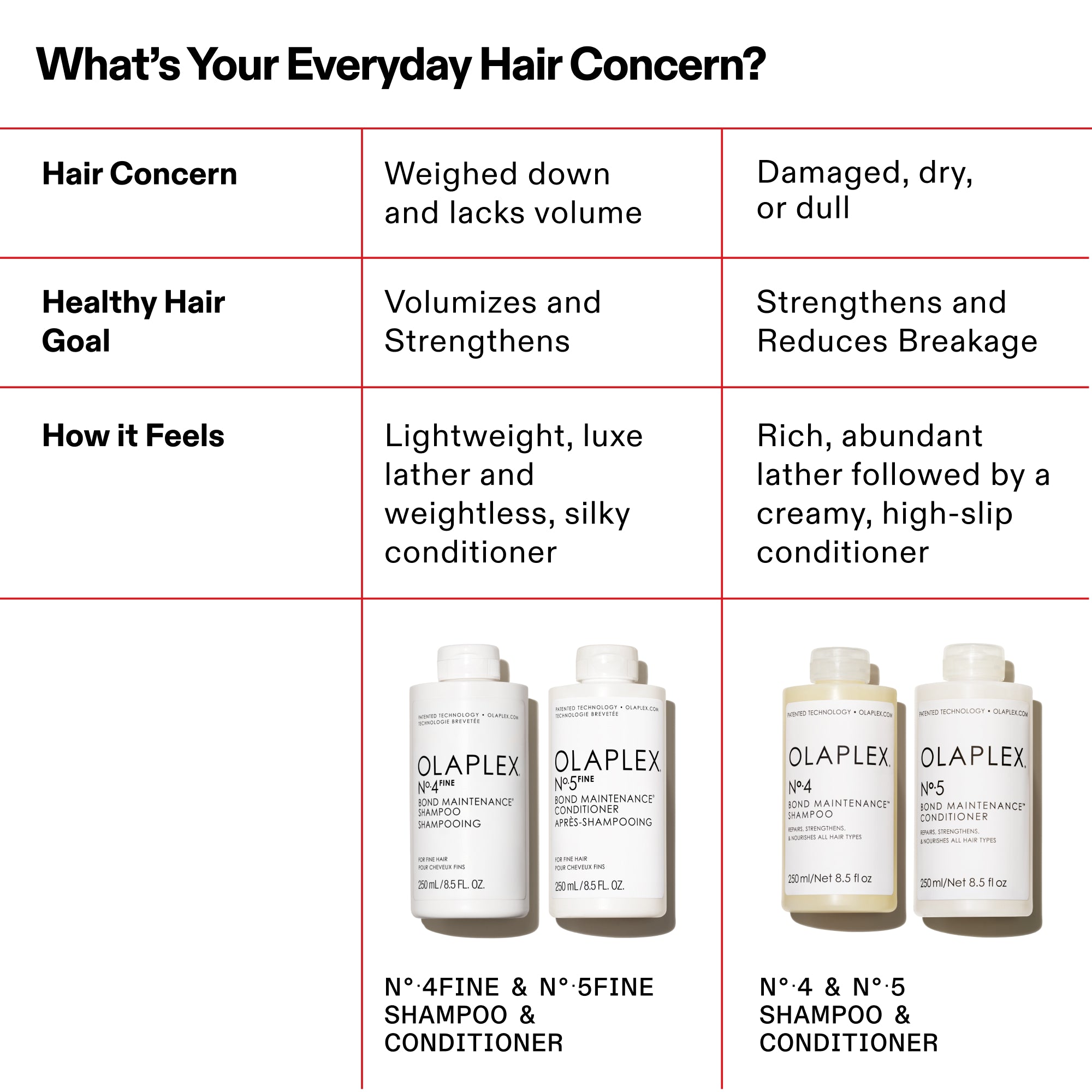 What’s Your Everyday Hair Concern?

PRODUCT
IMAGE
N°.4FINE & N°.5FINE SHAMPOO & CONDITIONER
PRODUCT
IMAGE
N°.4 & N°.5 SHAMPOO & CONDITIONER
Hair Concern
Weighed down and lacks volume
Damaged, dry, or dull
Healthy Hair Goal
Volumizes and Strengthens
Strengthens and Reduces Breakage
How it Feels
Lightweight, luxe lather and weightless, silky conditioner
Rich, abundant lather followed by a creamy, high-slip conditioner

