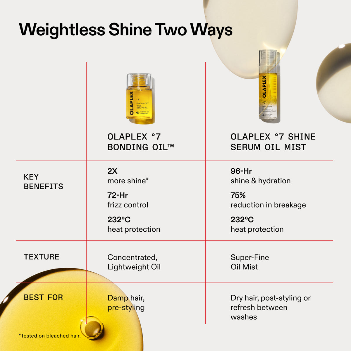 Weightless Shine Two Ways
KEY
BENEFITS
TEXTURE
BEST FOR
OLAPLEX °7
BONDING OIL™
2X
more shine*
72-Hr frizz control
232°C
heat protection
Concentrated, Lightweight Oil
Damp hair, pre-styling
OLAPLEX
OLAPLEX °7 SHINE
SERUM OIL MIST
96-Hr
shine & hydration
75%
reduction in breakage
232°C
heat protection
Super-Fine
Oil Mist
Dry hair, post-styling or refresh between
washes