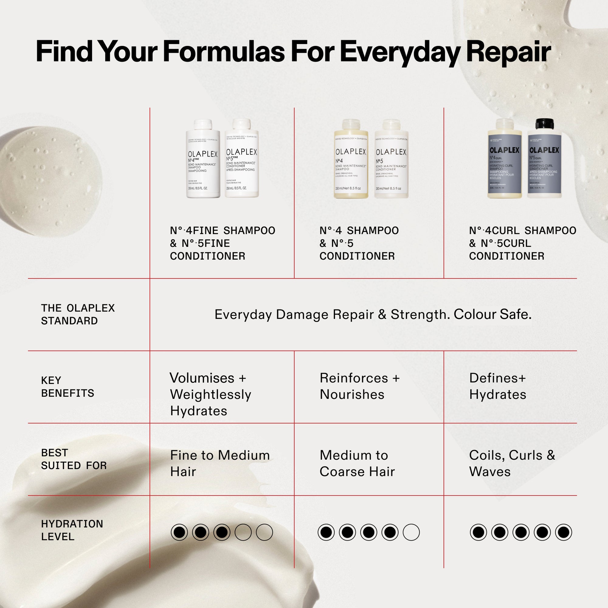 Comparison chart titled 'Find Your Formulas For Everyday Repair' for OLAPLEX shampoo and conditioner duos. It compares Nº.4FINE & Nº.5FINE (Volumises + Weightlessly Hydrates for Fine to Medium Hair; Hydration Level 3/5), Nº.4 & Nº.5 (Reinforces + Nourishes for Medium to Coarse Hair; Hydration Level 4/5), and Nº.4CURL & Nº.5CURL (Defines + Hydrates for Coils, Curls & Waves; Hydration Level 5/5). All formulas are colour safe.
